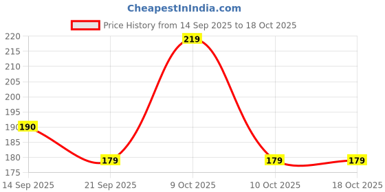 flipkart.com fortex Solid Men Boxer fortex Price History Graph from 14 Sep 2025 to 18 Oct 2025