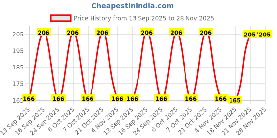 flipkart.com fortex Solid Men Boxer fortex Price History Graph from 13 Sep 2025 to 28 Nov 2025