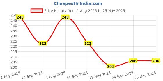 flipkart.com fortex Solid Men Boxer fortex Price History Graph from 1 Aug 2025 to 24 Nov 2025