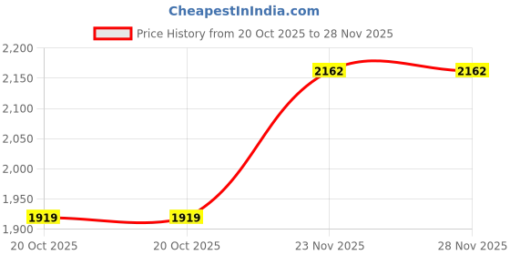 flipkart.com nerf Fortnite DG Dart Blaster, 15-Dart Rotating Drum, Pump Action, 15 Darts,Inspired Fortnite Video Game Guns & Darts nerf Price History Graph from 20 Oct 2025 to 27 Nov 2025
