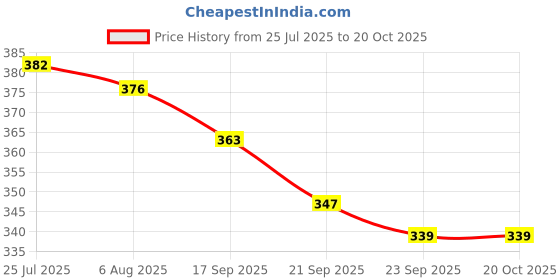 flipkart.com fortuna kitchenware Capsule Lunch Box/Food Pack, High Polish One Tier Tiffin Box for School & Office 1 Containers Lunch Box fortuna kitchenware Price History Graph from 25 Jul 2025 to 20 Oct 2025