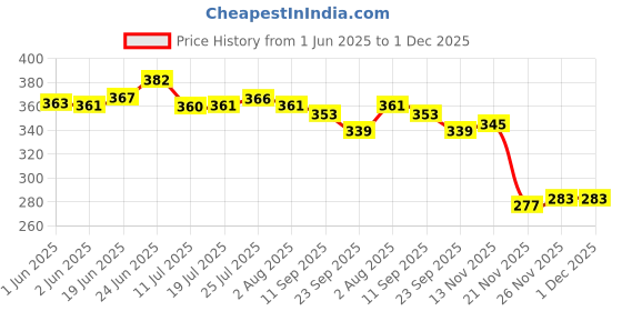 flipkart.com fortuna kitchenware Oval Lunch Box/Food Pack, High Polish 1 Tier Tiffin Box for School & Office 1 Containers Lunch Box fortuna kitchenware Price History Graph from 1 Jun 2025 to 30 Nov 2025