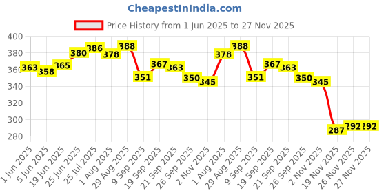 flipkart.com fortuna kitchenware Rectangle Lunch Box/Food Pack, High Polish 1 Tier Tiffin Box for School & Office 1 Containers Lunch Box fortuna kitchenware Price History Graph from 1 Jun 2025 to 27 Nov 2025