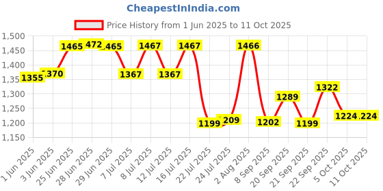 flipkart.com fortuna kitchenware Set of 6, Heavy Gauge Dinner/ Square Plates Laser Print-Diameter: 10 Inches Dinner Plate fortuna kitchenware Price History Graph from 1 Jun 2025 to 10 Oct 2025