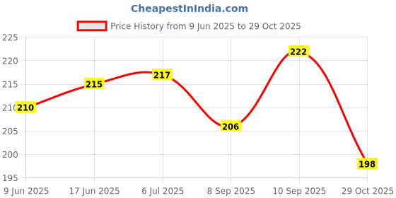 flipkart.com FORTUNATE Ocean Smart Watch Strap Belt for Ultra Watch 49 mm, Series 8 / 7 45 mm, Series 6 / 5 / 4 44 mm, Series 3 / 2 / 1 42 mm, T800 Ultra, Watch 8 Ultra, i8 Pro Max, W26, T800, 49mm, series 6/5 45mm, series 3//2/1 41mm Smart Watch Strap Price History Graph from 9 Jun 2025 to 29 Oct 2025