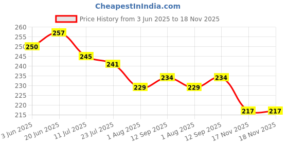 flipkart.com FORTUNATE Smart Watch Strap Belt for Ultra Watch 49 mm, Series 8 / 7 45 mm, Series 6 / 5 / 4 44 mm, Series 3 / 2 / 1 42 mm, T800 Ultra, Watch 8 Ultra, i8 Pro Max, W26, T800 Smart Watch Strap Price History Graph from 3 Jun 2025 to 17 Nov 2025
