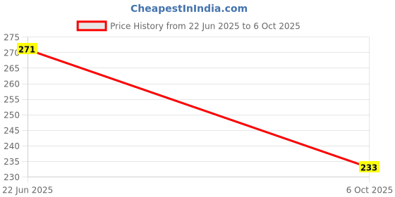 flipkart.com FORTUNATE Smart Watch Strap Belt for Ultra Watch 49 mm, Series 8 / 7 45 mm, Series 6 / 5 / 4 44 mm, Series 3 / 2 / 1 42 mm, T800 Ultra, Watch 8 Ultra, i8 Pro Max, W26, T800 Smart Watch Strap Price History Graph from 22 Jun 2025 to 6 Oct 2025