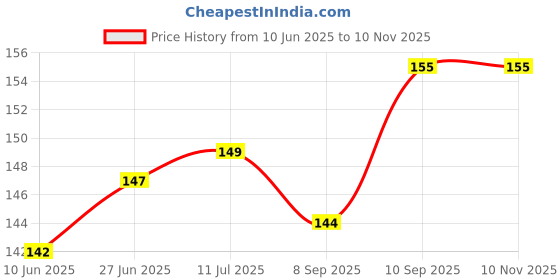 flipkart.com FORTUNATE Smart Watch Strap Belt for Ultra Watch 49 mm, Series 8 / 7 45 mm, Series 6 / 5 / 4 44 mm, Series 3 / 2 / 1 42 mm, T800 Ultra, Watch 8 Ultra, i8 Pro Max, W26, T800 Smart Watch Strap Price History Graph from 10 Jun 2025 to 10 Nov 2025