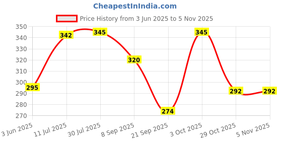 flipkart.com centy Fortune centy Price History Graph from 3 Jun 2025 to 5 Nov 2025
