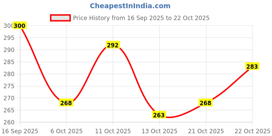 flipkart.com centy Fortune centy Price History Graph from 16 Sep 2025 to 21 Oct 2025