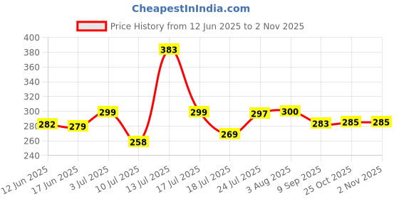 flipkart.com tiara FORTUNE 1SET Multipurpose Vegetable Fruit Carrot Potato Shredder Kitchen Peeler Straight, Y Shaped Peeler Set tiara Price History Graph from 12 Jun 2025 to 1 Nov 2025