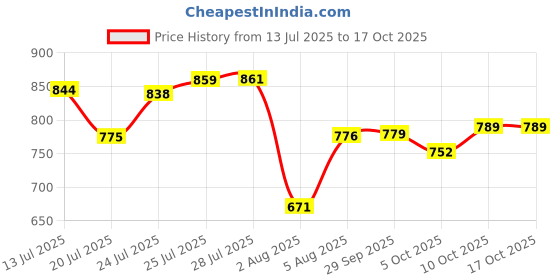 flipkart.com liberty Fortune BENSTOCK1E Formal Shoes With TPR Sole | Durable & Comfortable Lacing Derby For Men liberty Price History Graph from 13 Jul 2025 to 16 Oct 2025
