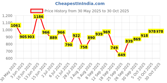 flipkart.com liberty Fortune BENTLICK-E Formal Shoes With EVA Sole | Office Wear Lacing Derby For Men liberty Price History Graph from 30 May 2025 to 30 Oct 2025