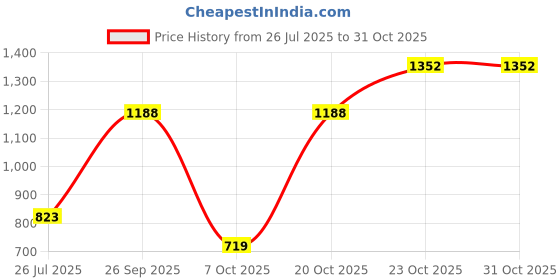 flipkart.com liberty Fortune BENTLICK-E Formal Shoes With EVA Sole | Office Wear Lacing Derby For Men liberty Price History Graph from 26 Jul 2025 to 30 Oct 2025