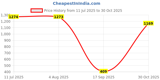 flipkart.com Fortune By Liberty Formal Shoes For Men Lace Up For Men liberty Price History Graph from 11 Jul 2025 to 30 Oct 2025