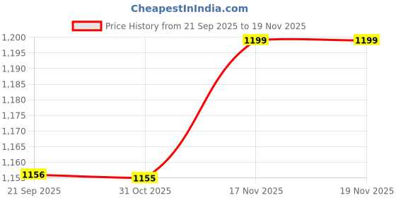 flipkart.com Fortune By Liberty Formal Shoes For Men Slip On For Men liberty Price History Graph from 21 Sep 2025 to 19 Nov 2025