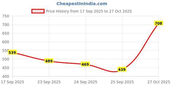 flipkart.com liberty Fortune CLASSIK-1E Formal Slip-on Shoes With EVA Sole | Comfortable Office Wear Loafers For Men liberty Price History Graph from 17 Sep 2025 to 27 Oct 2025