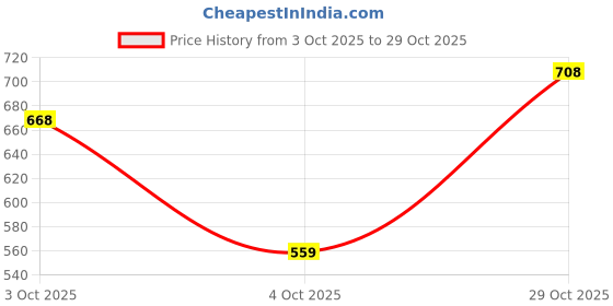 flipkart.com liberty Fortune CLASSIK-1E Formal Slip-on Shoes With EVA Sole | Comfortable Office Wear Loafers For Men liberty Price History Graph from 3 Oct 2025 to 29 Oct 2025