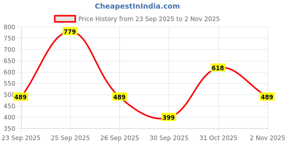 flipkart.com liberty Fortune CLASSIK-2E Casual Slip-on Shoes With EVA Sole | Comfortable Office Wear Loafers For Men liberty Price History Graph from 23 Sep 2025 to 2 Nov 2025