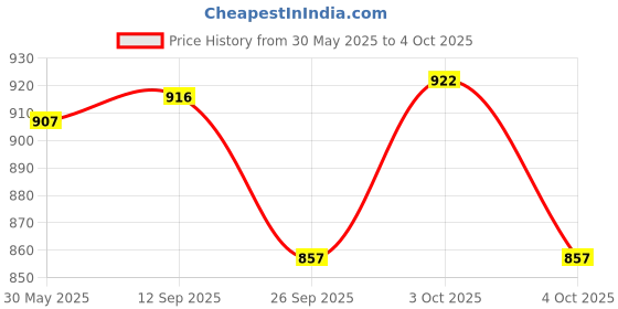 flipkart.com fortune cookware Plate Serving Set fortune cookware Price History Graph from 30 May 2025 to 4 Oct 2025