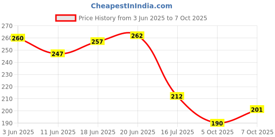 flipkart.com fortune cookware Stainless Steel 2 Container Lunchbox 2 Containers Lunch Box fortune cookware Price History Graph from 3 Jun 2025 to 7 Oct 2025