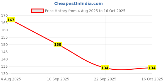 flipkart.com fortune cookware Stainless Steel 3-in-1/Square Pavbhaji plate Snack Plates with Mirror Finish Dinner Plate fortune cookware Price History Graph from 4 Aug 2025 to 16 Oct 2025