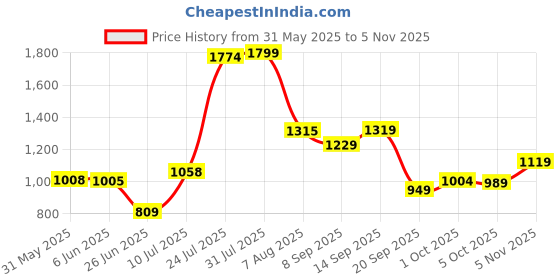 flipkart.com liberty Fortune DEOX-1E Non Lacing Formal Shoes With Rubber Sole | Stylish & Comfortable Slip On For Men liberty Price History Graph from 31 May 2025 to 5 Nov 2025