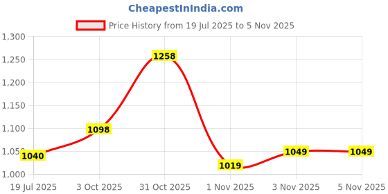 flipkart.com liberty Fortune ECO-02E Non Lacing Slip on Formal Shoes | Soft & Comfortable TPR Sole Oxford For Men liberty Price History Graph from 19 Jul 2025 to 5 Nov 2025