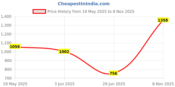 flipkart.com liberty Fortune ECO-02E Non Lacing Slip on Formal Shoes | Soft & Comfortable TPR Sole Oxford For Men liberty Price History Graph from 19 May 2025 to 8 Nov 2025