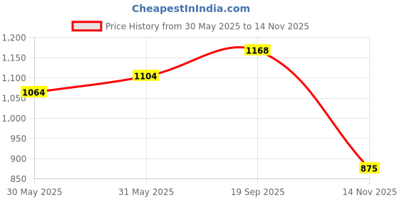 flipkart.com fortune Flower Frosted Storage Corner Shelf, Kitchen Shelves (9x9 Inch) (Pack of 2) Glass, Stainless Steel Wall Shelf fortune Price History Graph from 30 May 2025 to 14 Nov 2025