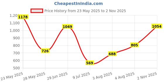 flipkart.com liberty Fortune HIL-7 Formal Lacing Shoes With PU Upper | PVC Sole Modern & Stylish Lace Up For Men liberty Price History Graph from 23 May 2025 to 2 Nov 2025