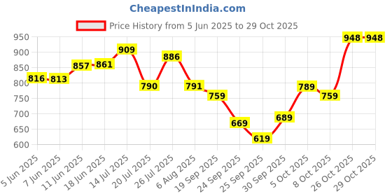flipkart.com liberty Fortune HML-10E Casual Non Lacing Shoes With PU Sole | Lightweight & Comfortable Loafers For Men liberty Price History Graph from 5 Jun 2025 to 28 Oct 2025