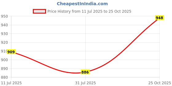 flipkart.com liberty Fortune HML-10E Casual Non Lacing Shoes With PU Sole | Lightweight & Comfortable Loafers For Men liberty Price History Graph from 11 Jul 2025 to 25 Oct 2025