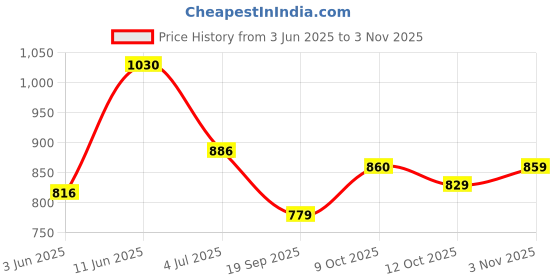flipkart.com liberty Fortune HML-11E Formal Lacing Shoes With PU Sole | Lightweight and Comfortable Oxford For Men liberty Price History Graph from 3 Jun 2025 to 3 Nov 2025