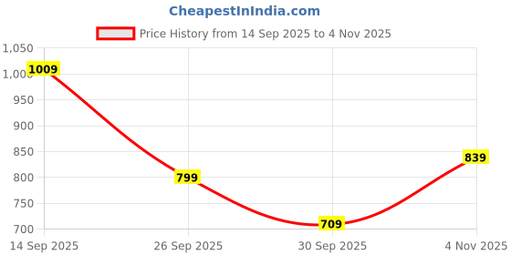 flipkart.com liberty Fortune HML-11E Formal Lacing Shoes With PU Sole | Lightweight and Comfortable Oxford For Men liberty Price History Graph from 14 Sep 2025 to 4 Nov 2025