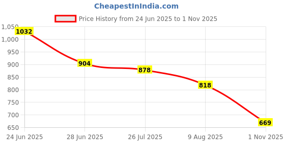 flipkart.com liberty Fortune HML-6E Formal Lacing Shoes With PU Sole | Lightweight and Comfortable Derby For Men liberty Price History Graph from 24 Jun 2025 to 1 Nov 2025
