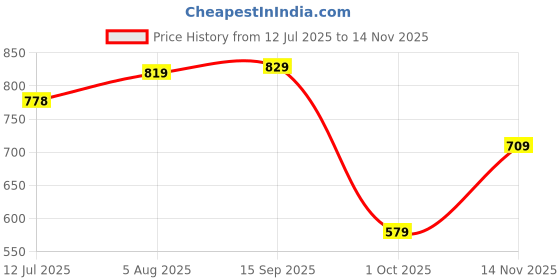 flipkart.com liberty Fortune HML-6E Formal Lacing Shoes With PU Sole | Lightweight and Comfortable Derby For Men liberty Price History Graph from 12 Jul 2025 to 14 Nov 2025