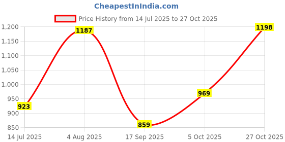 flipkart.com liberty Fortune HOL-125E Formal Shoes With PU Sole | Lightweight & Comfortable Lacing Brogues For Men liberty Price History Graph from 14 Jul 2025 to 27 Oct 2025