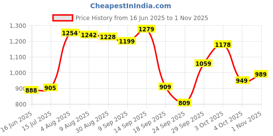 flipkart.com liberty Fortune HOL-125E Formal Shoes With PU Sole | Lightweight & Comfortable Lacing Brogues For Men liberty Price History Graph from 16 Jun 2025 to 1 Nov 2025