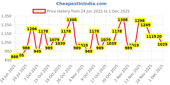 flipkart.com liberty Fortune HOL-125E Formal Shoes With PU Sole | Lightweight & Comfortable Lacing Brogues For Men liberty Price History Graph from 24 Jun 2025 to 1 Dec 2025