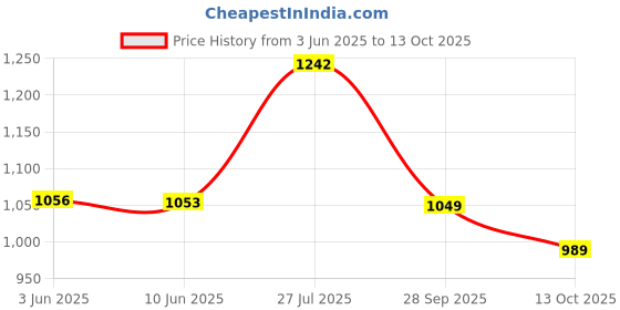 flipkart.com liberty Fortune HOL-125E Formal Shoes With PU Sole | Lightweight & Comfortable Lacing Brogues For Men liberty Price History Graph from 3 Jun 2025 to 13 Oct 2025