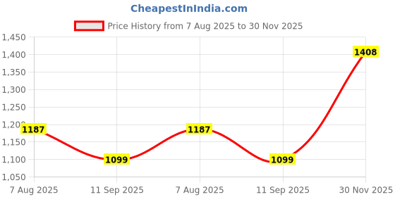 flipkart.com liberty Fortune HOL-125E Formal Shoes With PU Sole | Lightweight & Comfortable Lacing Brogues For Men liberty Price History Graph from 7 Aug 2025 to 30 Nov 2025