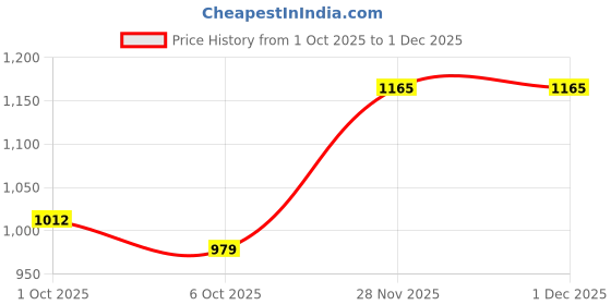 flipkart.com liberty Fortune HOL-125E Formal Shoes With PU Sole | Lightweight & Comfortable Lacing Brogues For Men liberty Price History Graph from 1 Oct 2025 to 1 Dec 2025