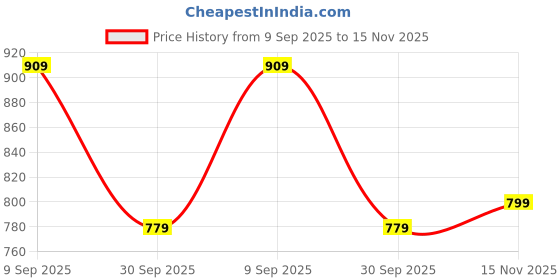 flipkart.com liberty Fortune HOL-131E Formal Slip-on Shoes With PU Upper | PVC Sole Lacing Derby For Men liberty Price History Graph from 9 Sep 2025 to 15 Nov 2025