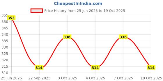 flipkart.com fortune Kitchen Hook Drawer Storage Adjustable Over Cabinet Towel Bar / Towel Holder 9 inch 1 Bar Towel Rod fortune Price History Graph from 25 Jun 2025 to 19 Oct 2025