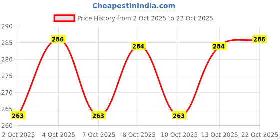 flipkart.com centy Fortune looks like real SUV with Sunroof centy Price History Graph from 2 Oct 2025 to 22 Oct 2025
