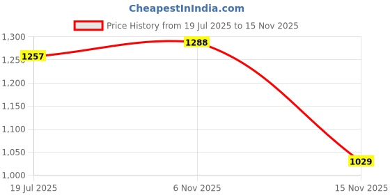 flipkart.com liberty Fortune LUCIO-201 Formal Shoes With PU Upper | Comfortable Office Wear Lacing Derby For Men liberty Price History Graph from 19 Jul 2025 to 15 Nov 2025