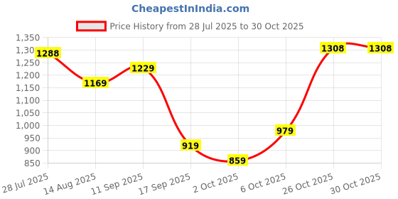 flipkart.com liberty Fortune LUCIO-201 Formal Shoes With PU Upper | Comfortable Office Wear Lacing Derby For Men liberty Price History Graph from 28 Jul 2025 to 29 Oct 2025