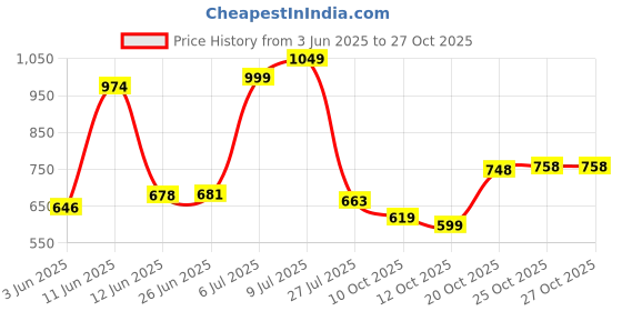 flipkart.com liberty Fortune MAJESTIC-2 Non Lacing Formal Office Wear Shoes | Comfortable EVA Sole For Men liberty Price History Graph from 3 Jun 2025 to 26 Oct 2025