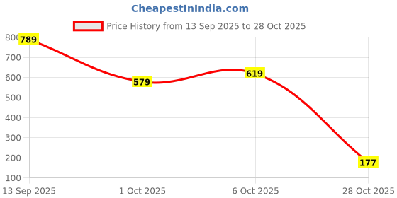 flipkart.com liberty Fortune MAJESTIC-2 Non Lacing Formal Office Wear Shoes | Comfortable EVA Sole For Men liberty Price History Graph from 13 Sep 2025 to 28 Oct 2025